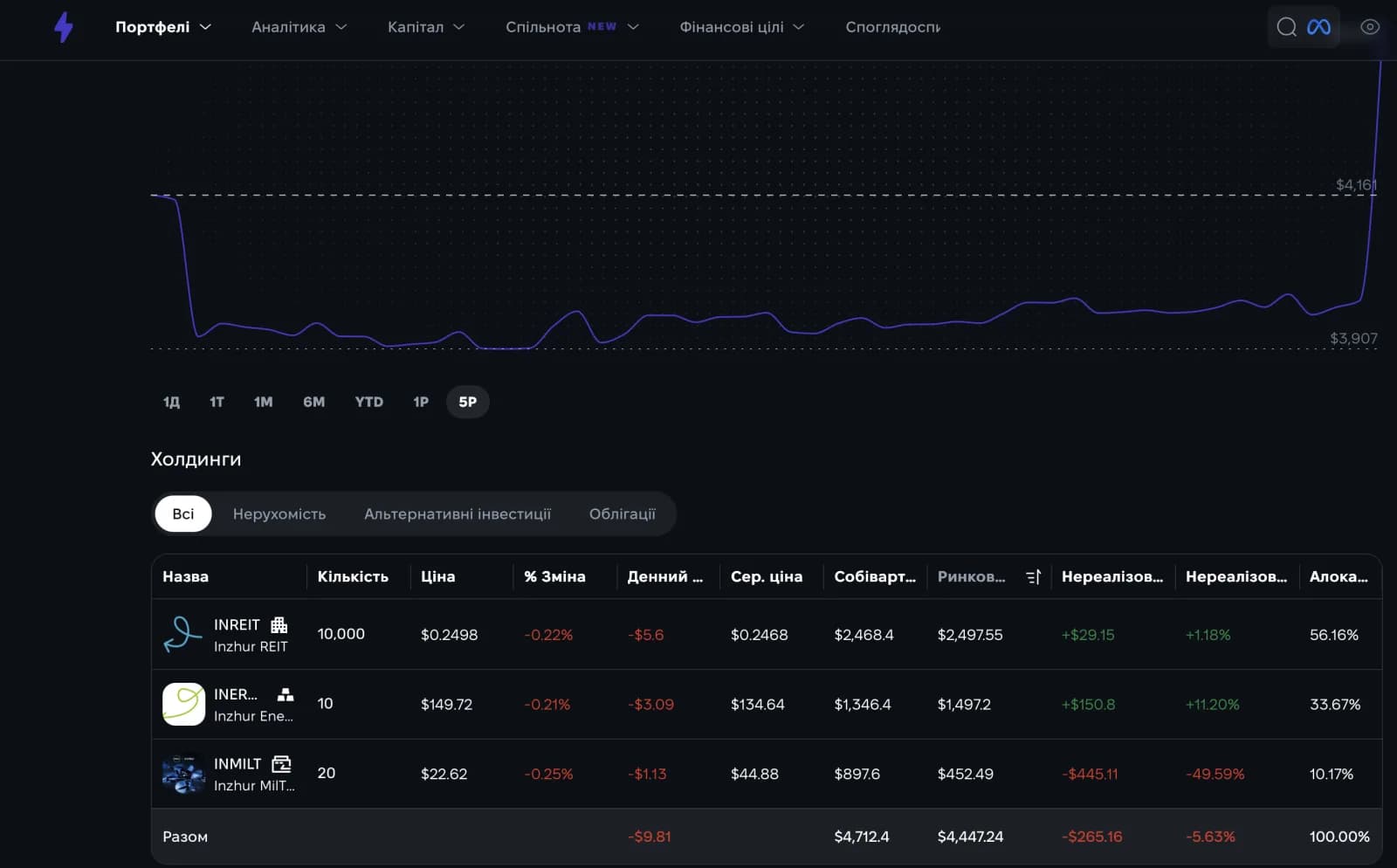 Портфель сертифікатів Inzhur REIT, Energy та MilTech у Strum з P&L і алокацією
